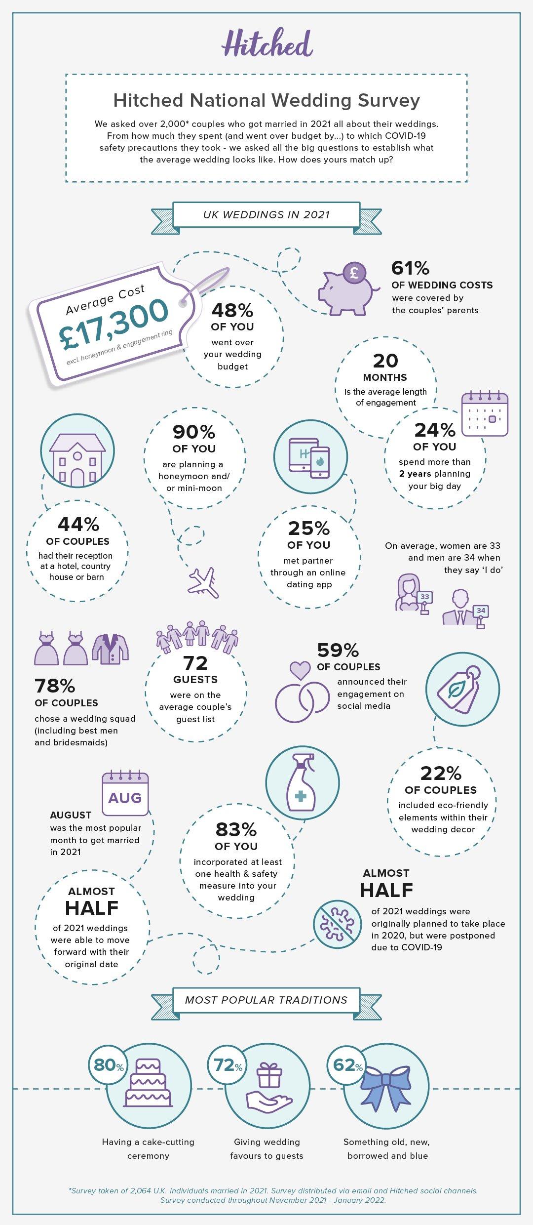 The Average UK Wedding in 2021: The National Wedding Survey Results