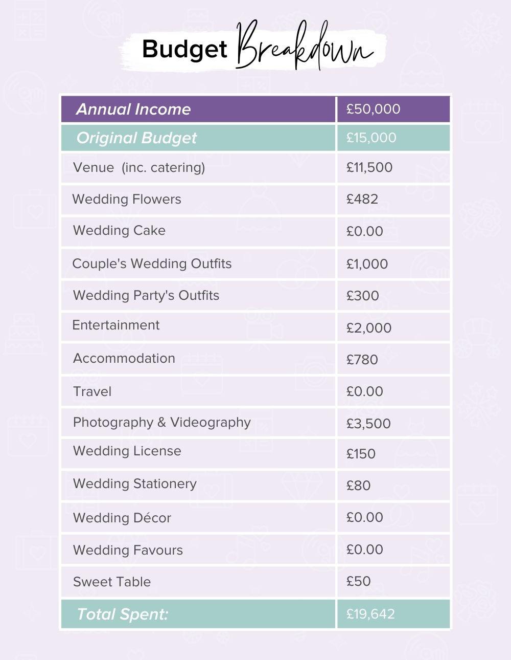 Budget Breakdown A £20,000 Wedding with a £50,000 hitched.co.uk