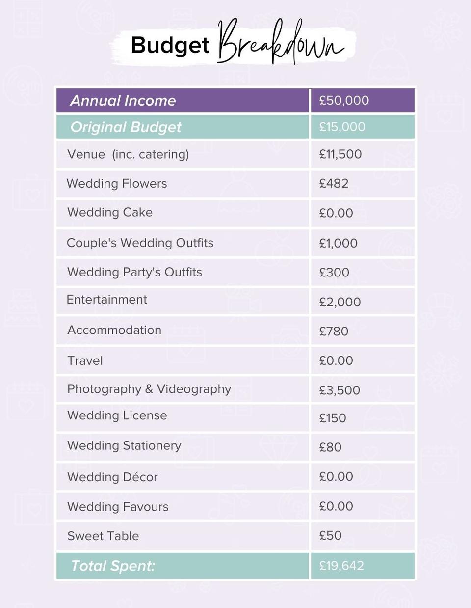 Budget Breakdown: A £20,000 Wedding With A £50,000 Income - Hitched.co.uk