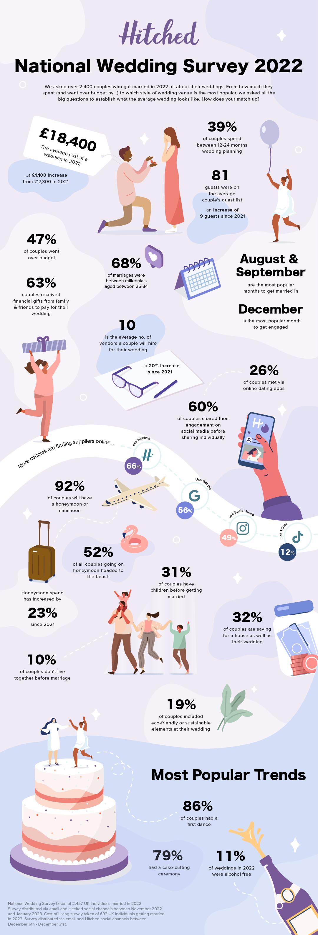 The Average UK Wedding in 2022: The National Wedding Survey Results