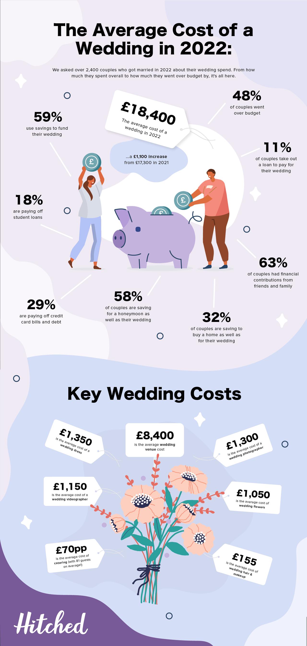 How Much Does The Average Wedding Dress Cost? • Bridilly