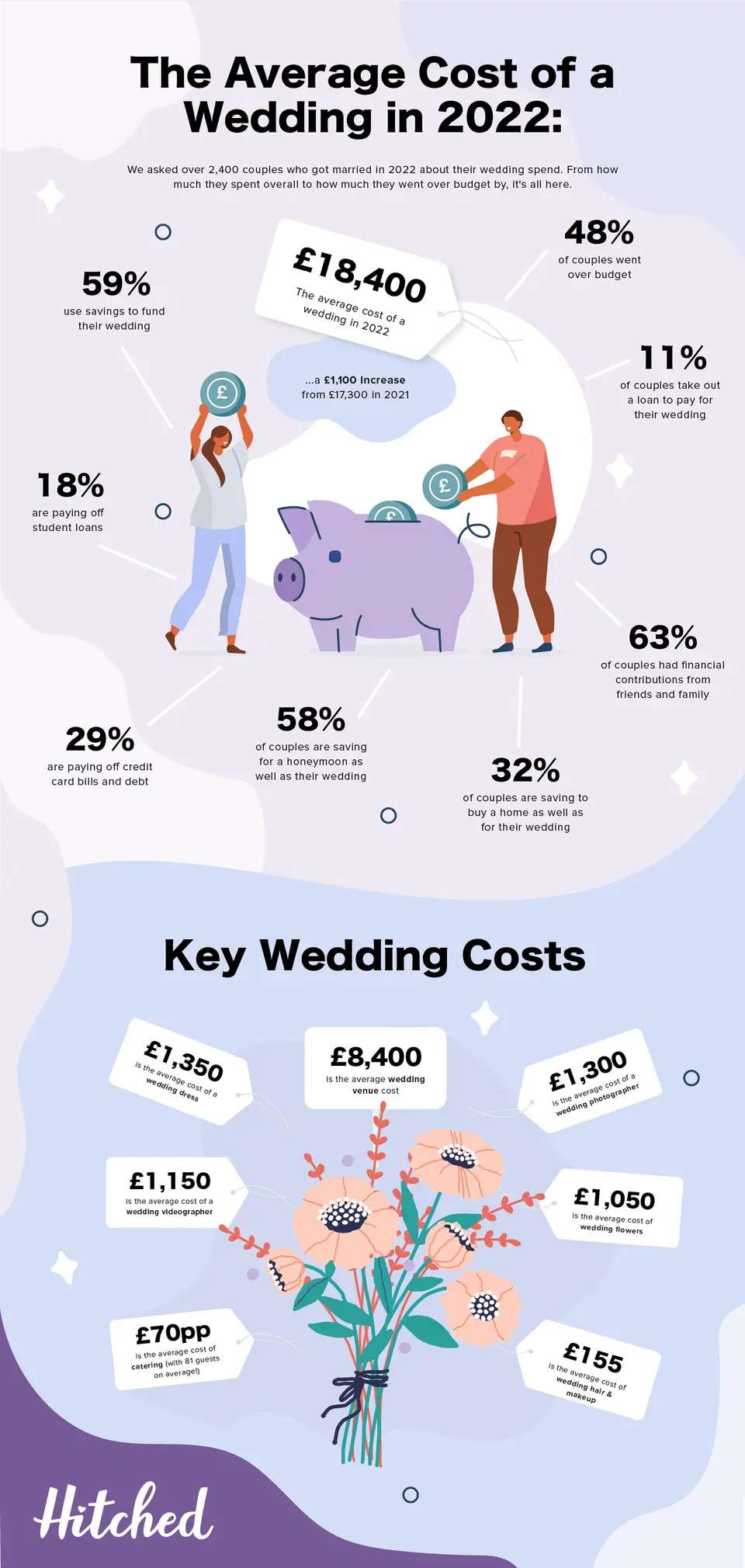 Typical cost for a on sale wedding