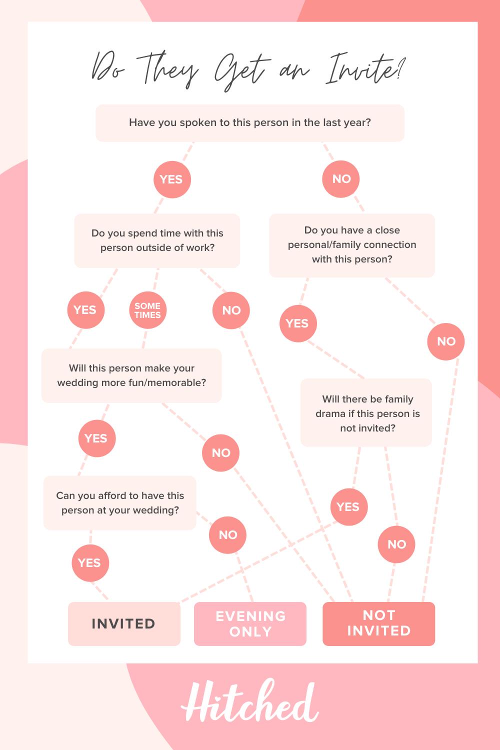 https://cdn0.hitched.co.uk/article/6283/original/1280/png/113826-guest-list-flow-chart-2.jpeg