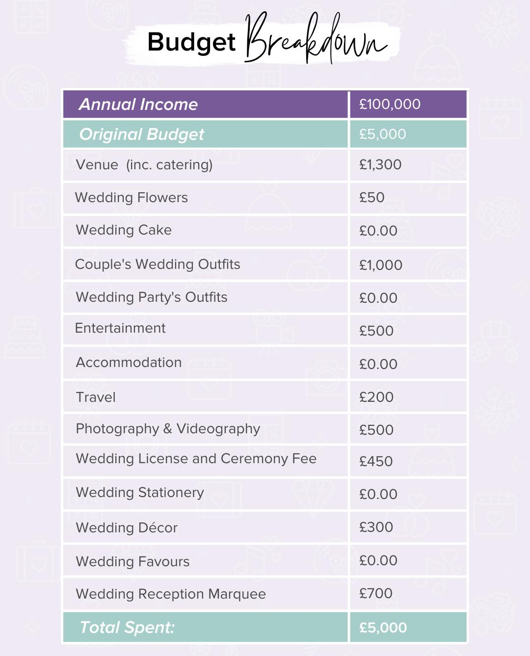 Budget Breakdown A £5,000 Wedding and £8,000 Honeymoon hitched.co.uk