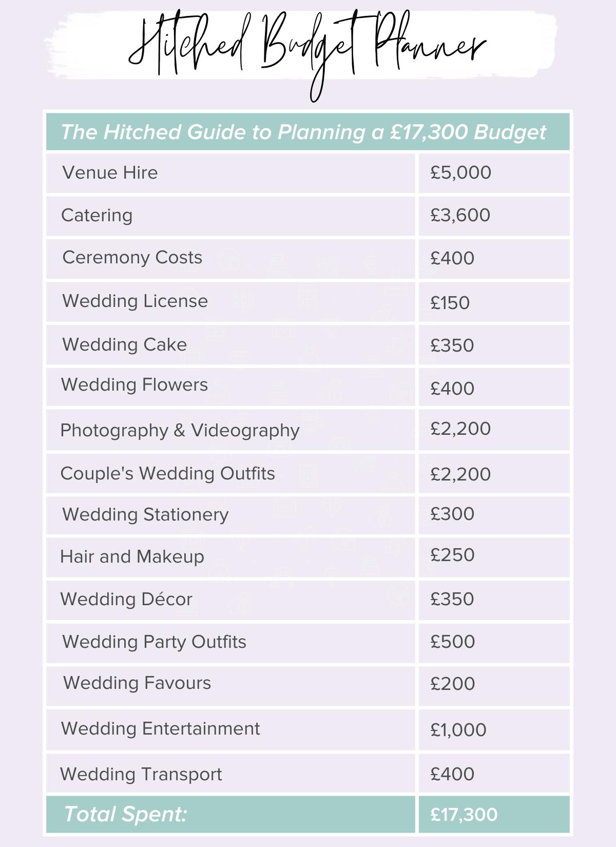 What Is A Normal Wedding Budget