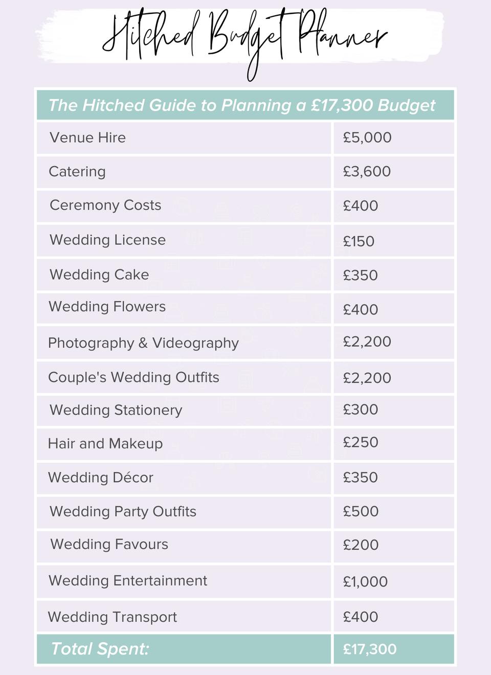 How to Plan a Wedding For £17,300 hitched.co.uk