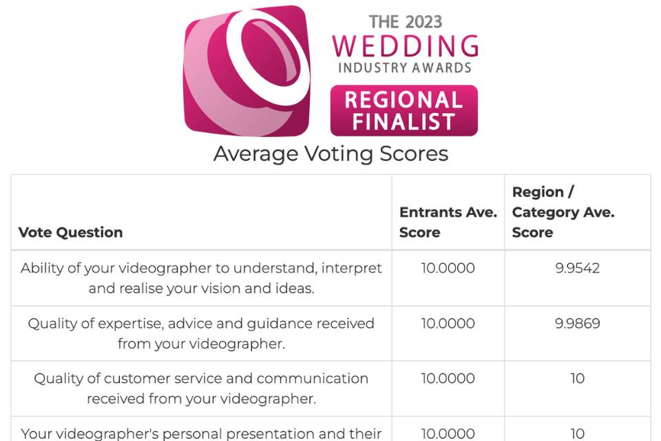 Wedding Awards 2023 Voter Feed